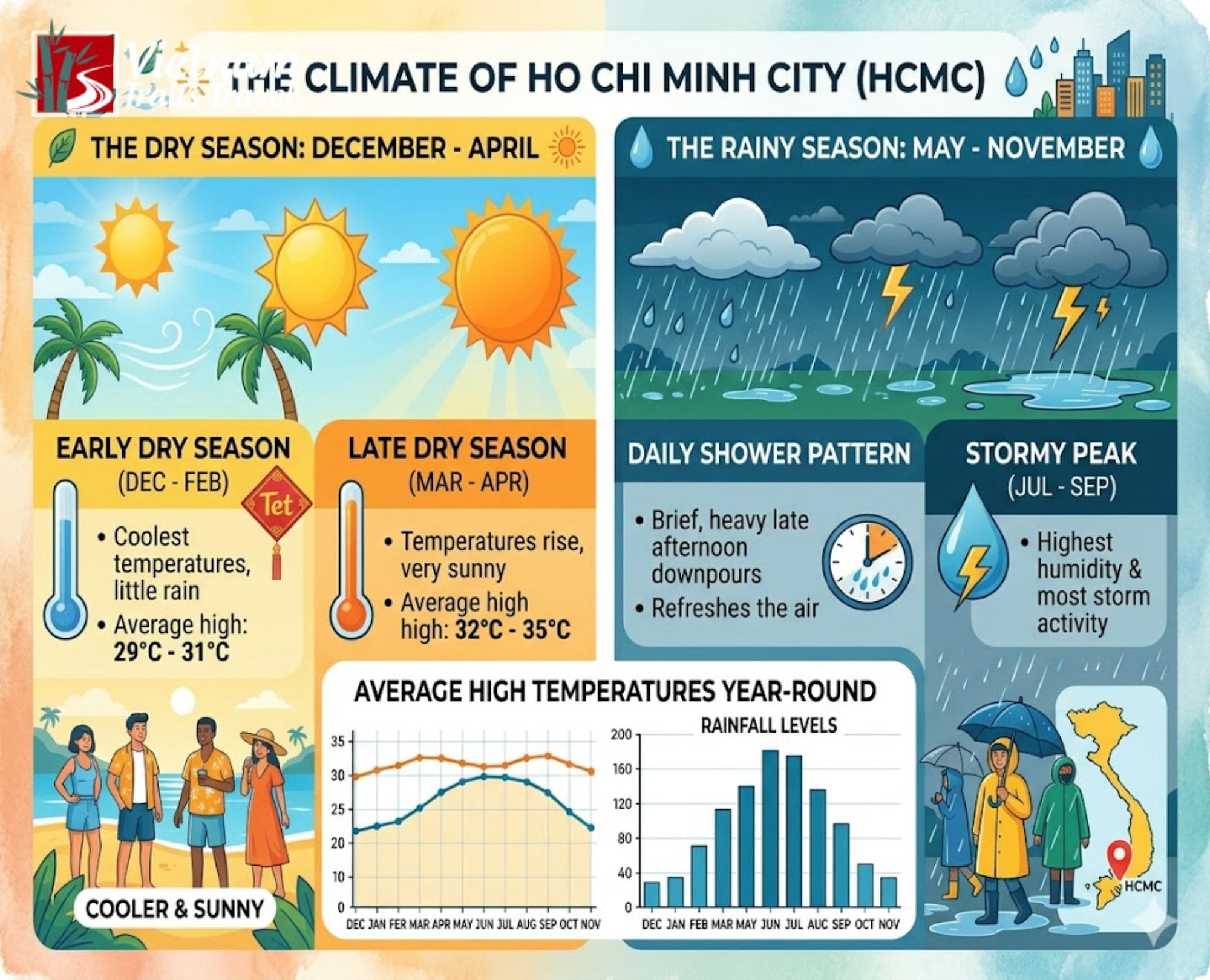 Weather and climate infographic of Ho Chi Minh City featuring seasonal temperature and rainfall data