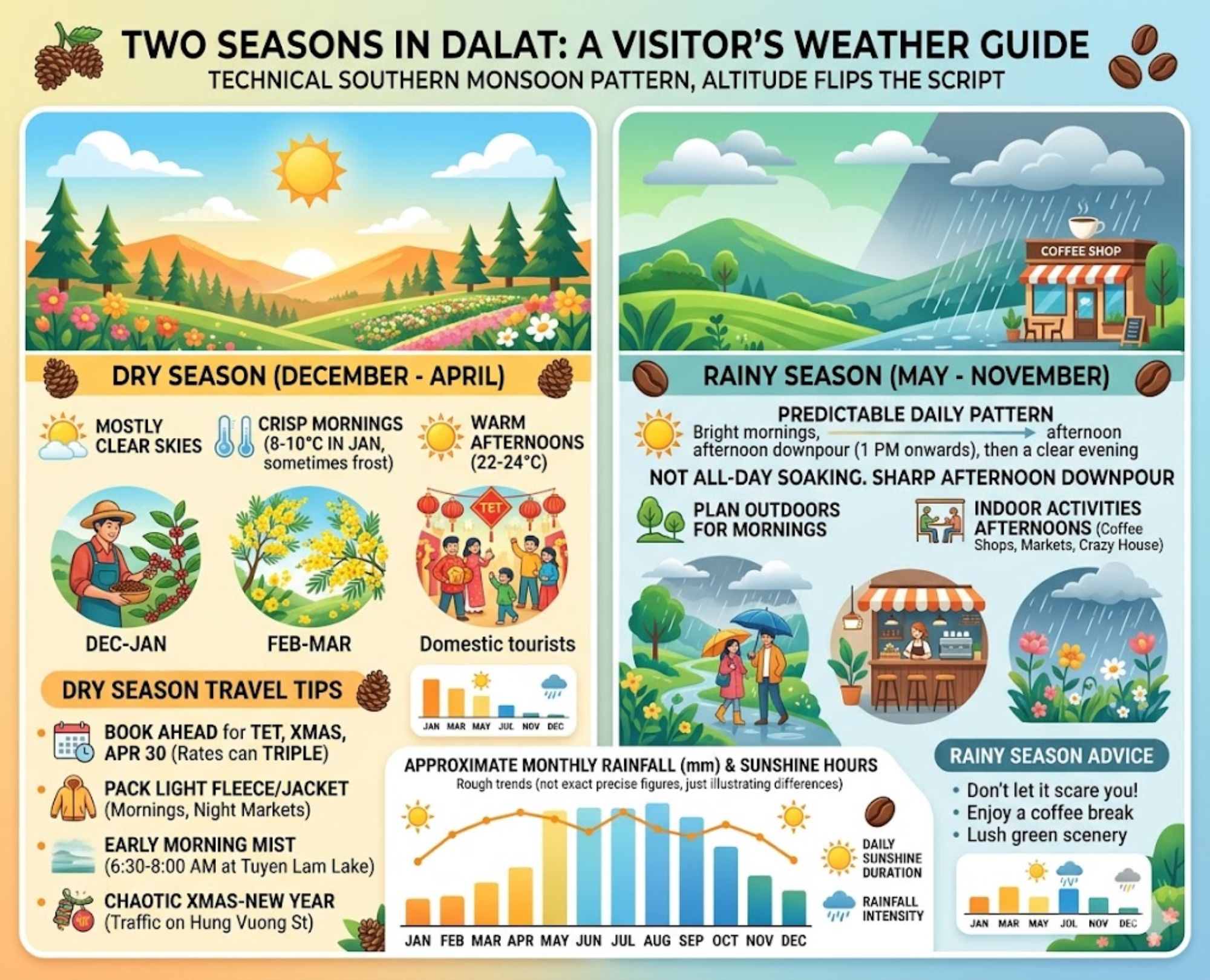 Infographic of Dalat seasonal weather patterns, temperatures, and monthly rainfall trends for tourists