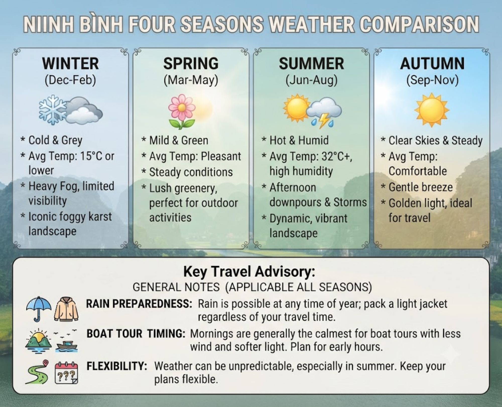 Ninh Binh weather infographic showing seasonal conditions from winter to autumn