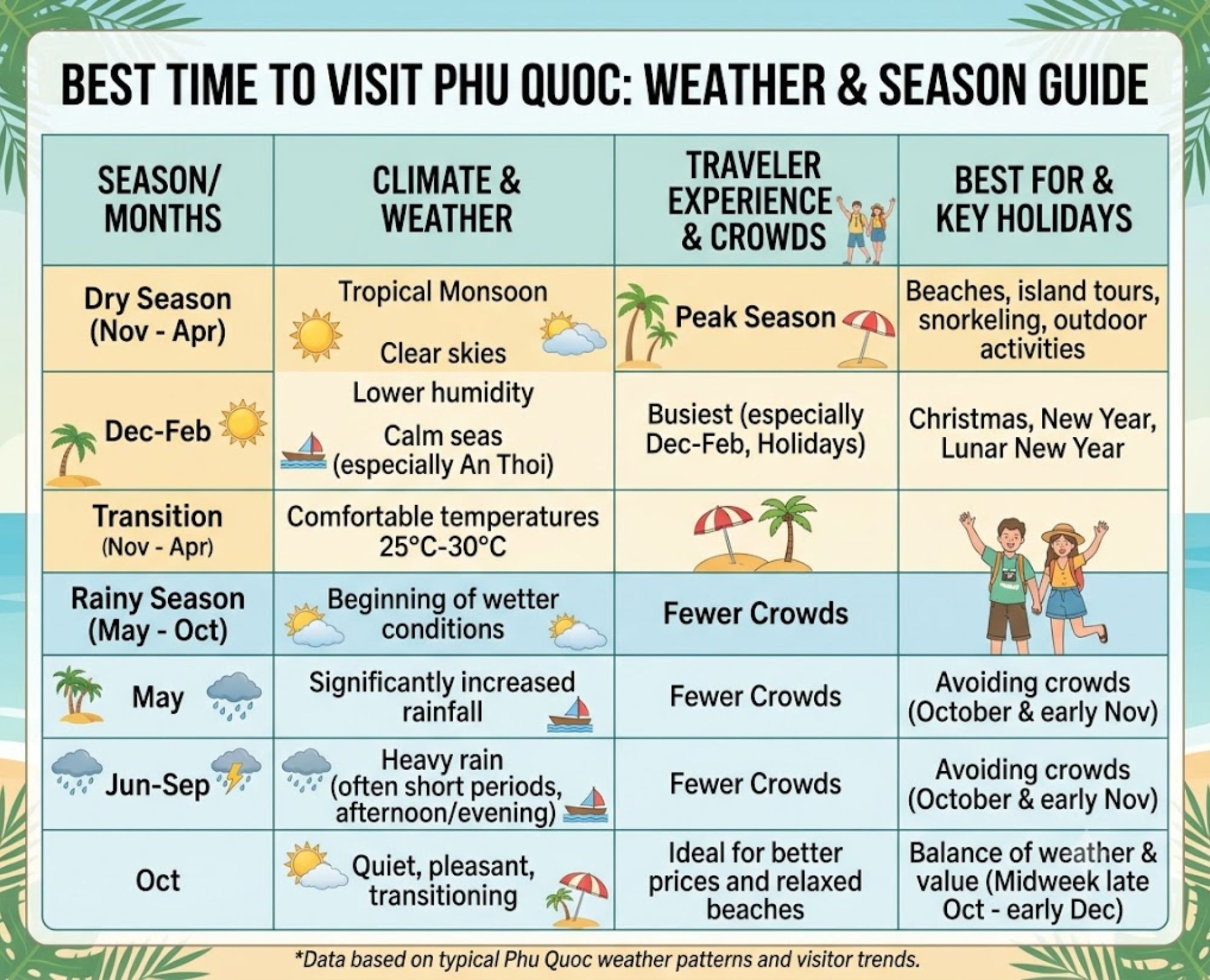 This weather and season guide breaks down the best time to visit Phu Quoc at a glance
