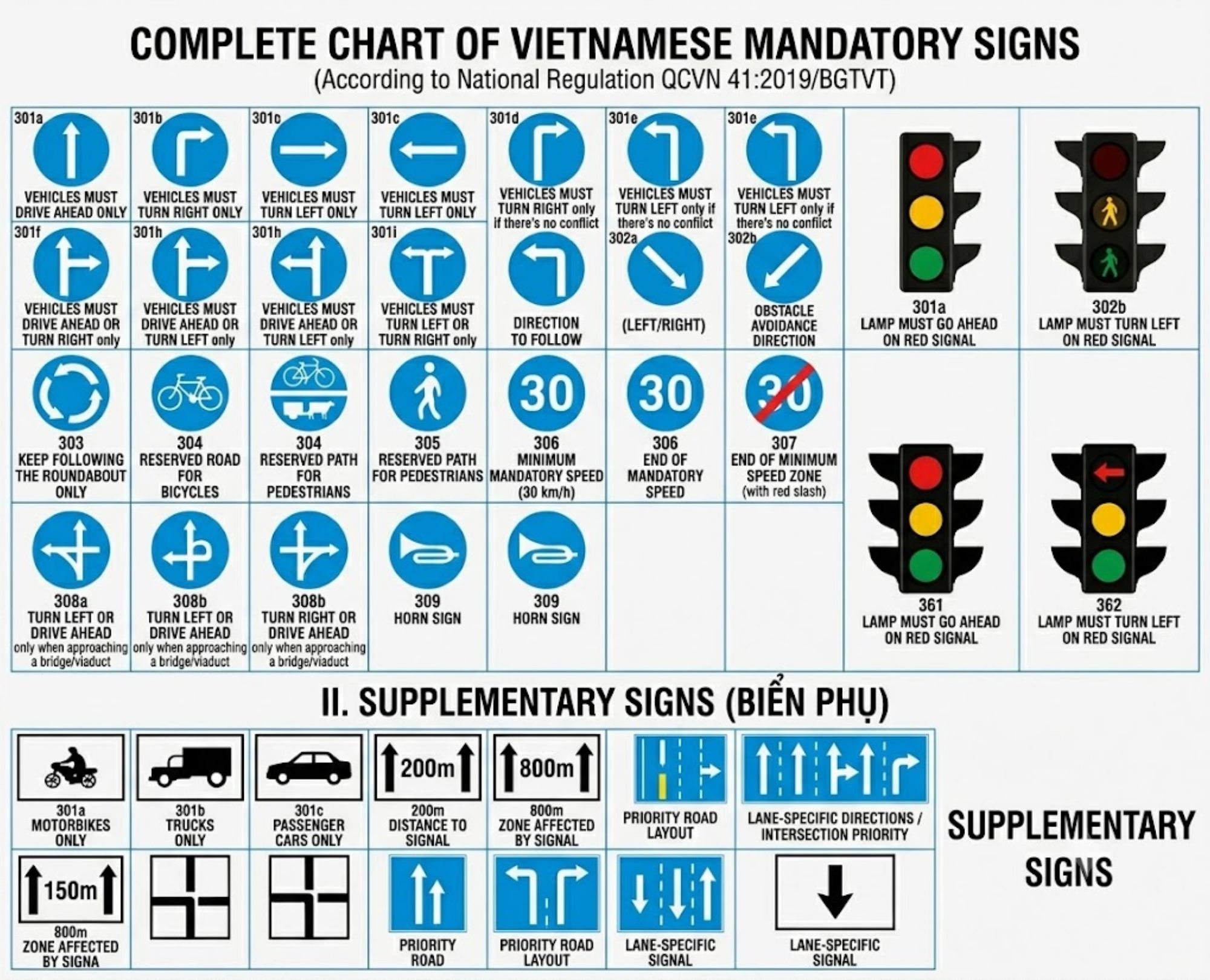 Mandatory signs