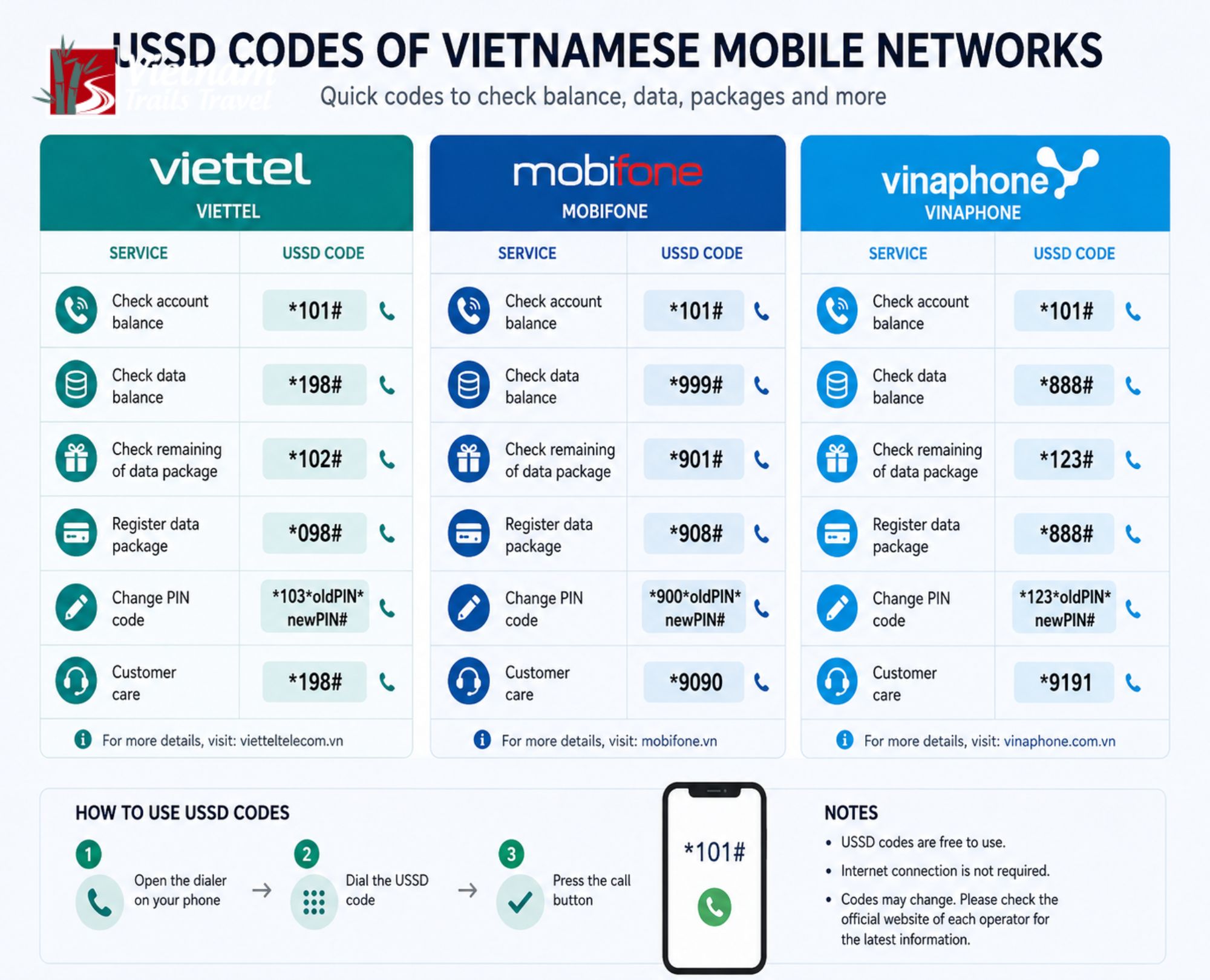 Carrier USSD codes for your Vietnamese SIM card
