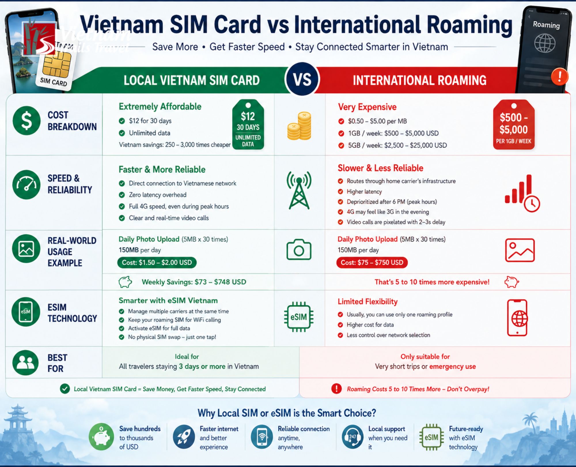 Vietnam SIM Card vs International Roaming
