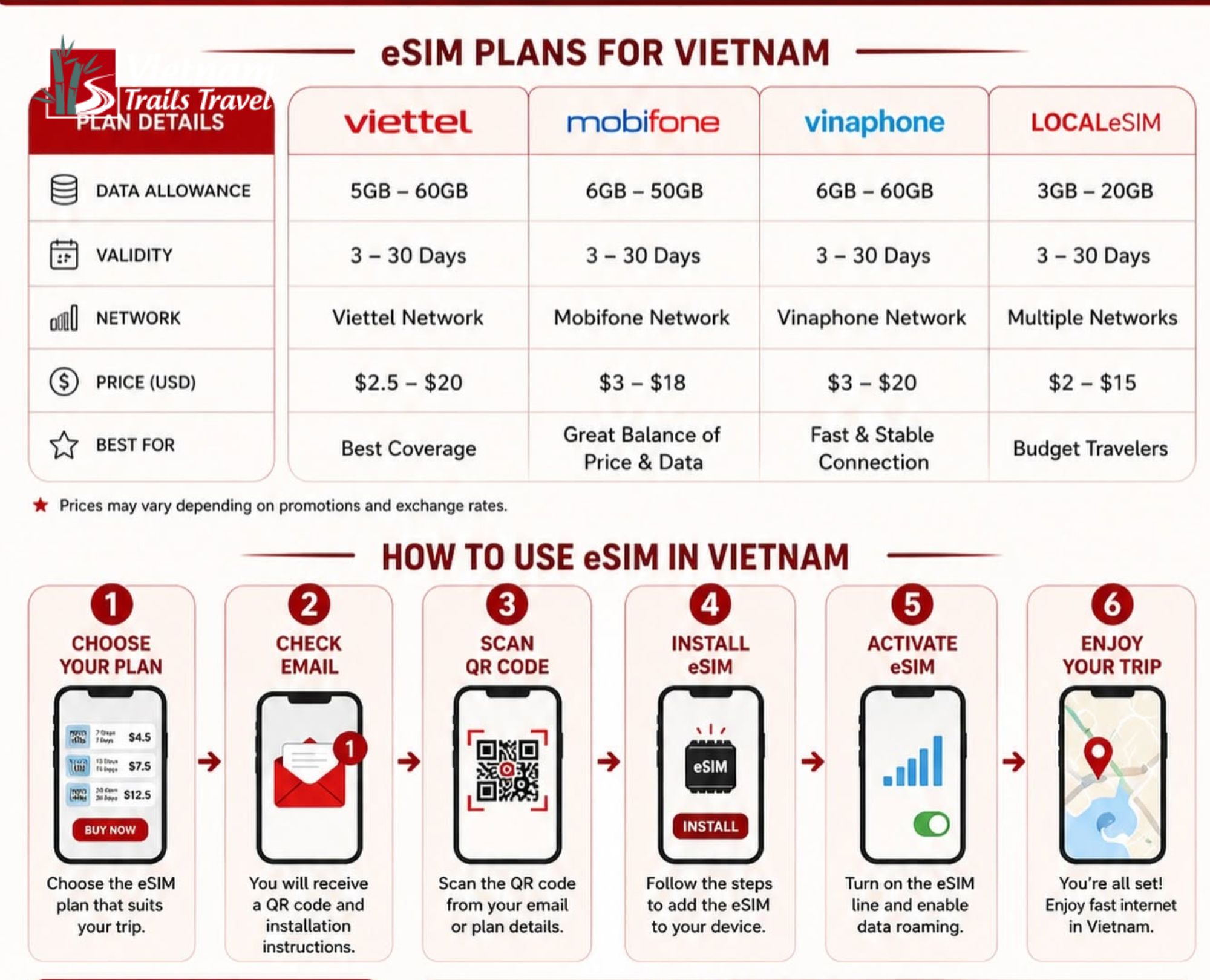 eSIM packages in Vietnam: A guide to activation and usage